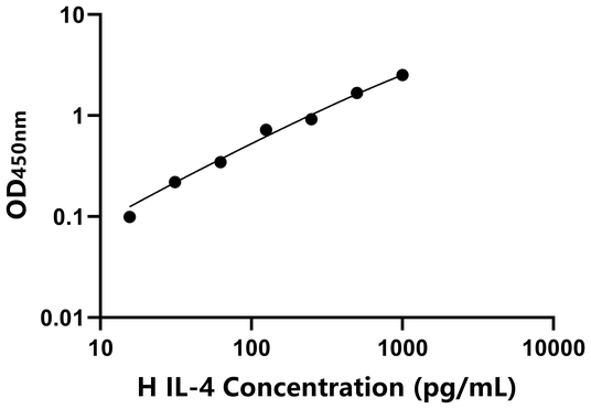 IL-4 ELISA KIT / 马白介素4 ELISA试剂盒