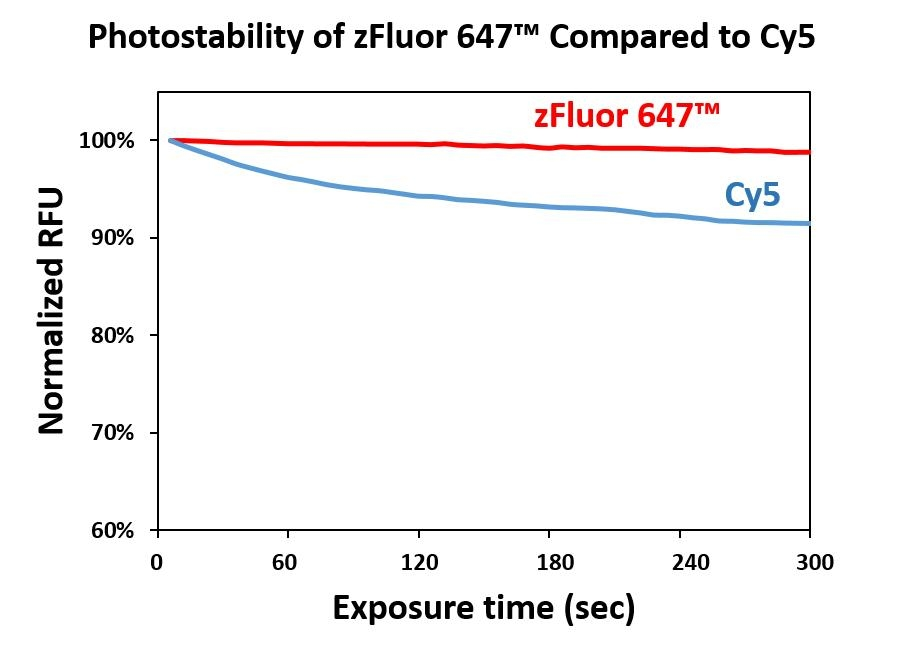 zFluor 647 琥珀酰亚胺酯，zFluor 647 NHS ester，zFluor 647 Succinimidyl Ester