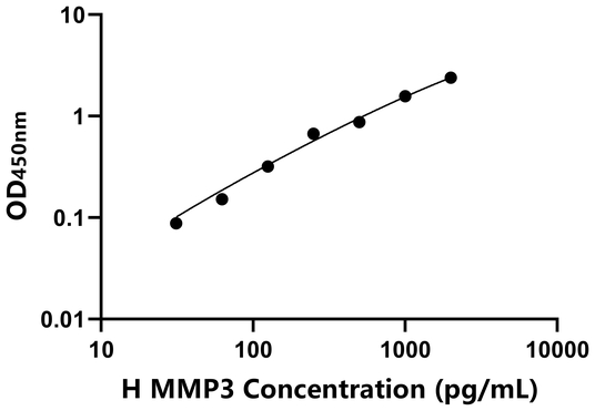 MMP3 ELISA KIT / 马基质金属蛋白酶3 ELISA试剂盒