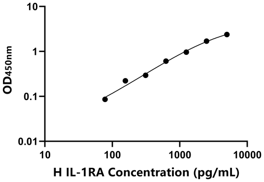 IL-1RA ELISA KIT / 马白介素1受体拮抗剂 ELISA试剂盒