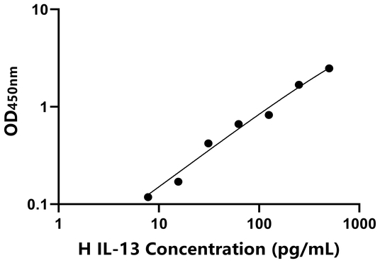 IL-13 ELISA KIT / 马白介素13 ELISA试剂盒
