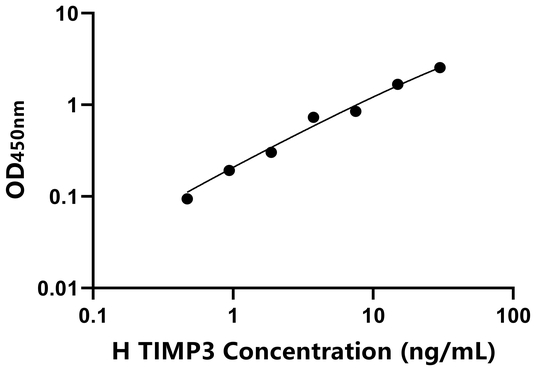 TIMP3 ELISA KIT / 马组织金属蛋白酶抑制因子3 ELISA试剂盒