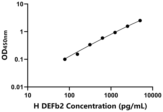 DEFb2 ELISA KIT / 马防御素β2 ELISA试剂盒