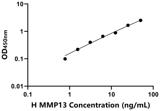 MMP13 ELISA KIT / 马基质金属蛋白酶13 ELISA试剂盒