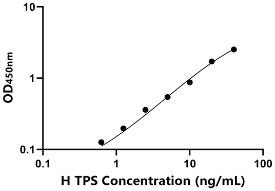 TPS ELISA KIT / 马类胰蛋白酶 ELISA试剂盒