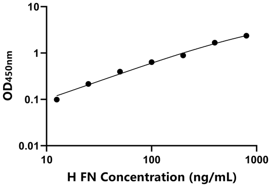 FN ELISA KIT / 马纤连蛋白 ELISA试剂盒