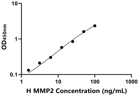 MMP2 ELISA KIT / 马基质金属蛋白酶2 ELISA试剂盒