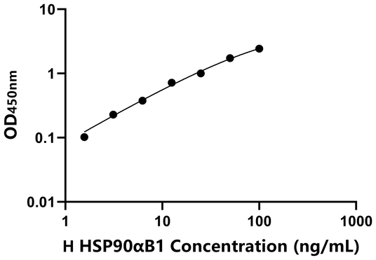 HSP90αB1 ELISA KIT / 人90kDa热休克蛋白αB1 ELISA试剂盒