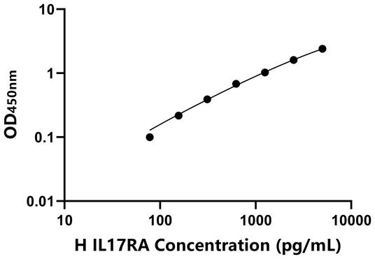 IL17RA ELISA KIT / 人白介素17受体A ELISA试剂盒