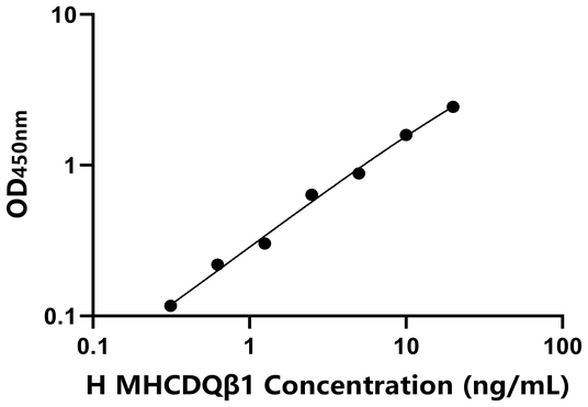 MHCDQb1 ELISA KIT / 人Ⅱ类主要组织相容性复合体DQβ1 ELISA试剂盒