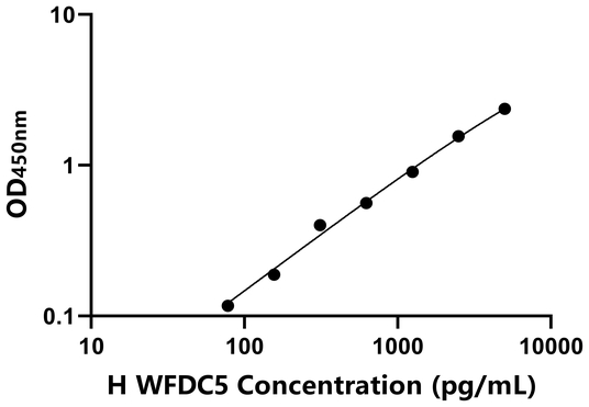 WFDC5 ELISA KIT / 人WAP四二硫化物核心域蛋白5 ELISA试剂盒