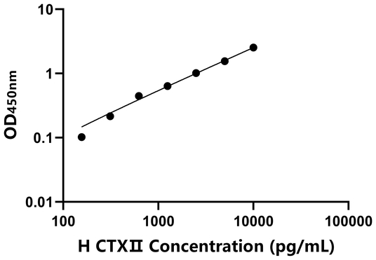 CTXⅡ ELISA KIT / 马Ⅱ型胶原交联羧基端肽 ELISA试剂盒