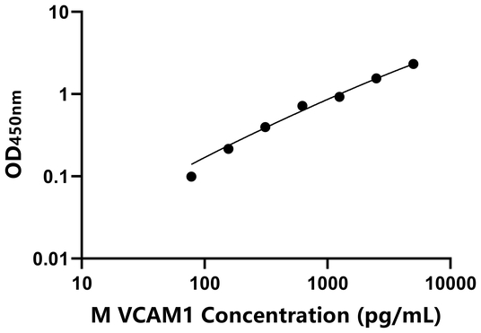 VCAM1 ELISA KIT / 猴血管细胞粘附分子1 ELISA试剂盒