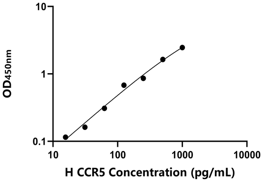 CCR5 ELISA KIT / 人趋化因子C-C-基元受体5 ELISA试剂盒