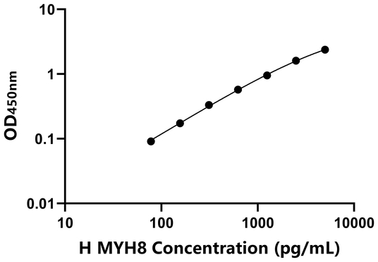 MYH8 ELISA KIT / 人肌球蛋白重链8 ELISA试剂盒