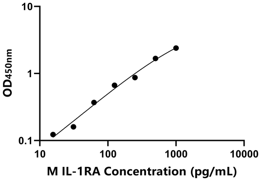 IL-1RA ELISA KIT / 猴白介素1受体拮抗剂 ELISA试剂盒