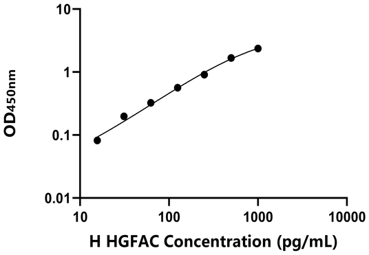 HGFAC ELISA KIT / 人肝细胞生长因子激活因子 ELISA试剂盒