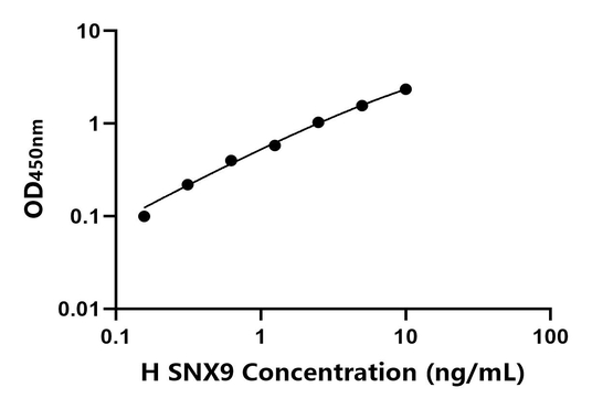 SNX9 ELISA KIT / 人分拣连接蛋白9 ELISA试剂盒