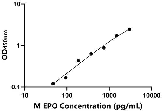 EPO ELISA KIT / 猴红细胞生成素 ELISA试剂盒