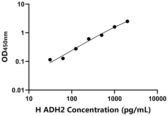 ADH2 ELISA KIT / 人乙醇脱氢酶2 ELISA试剂盒