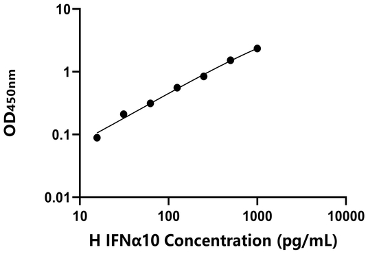 IFNα10 ELISA KIT / 人干扰素α10 ELISA试剂盒
