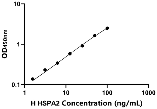 HSPA2 ELISA KIT / 人70kDa热休克蛋白2 ELISA试剂盒