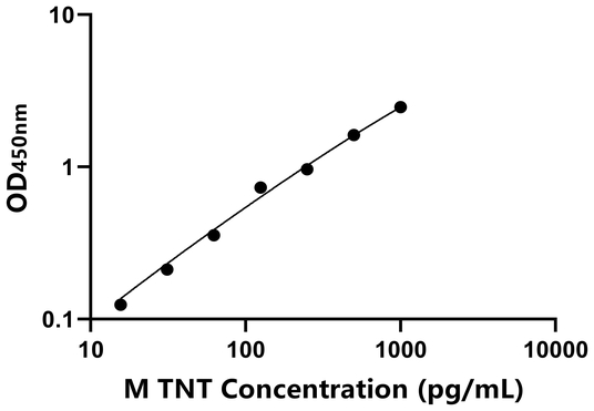 TNT ELISA KIT / 猴肌钙蛋白T ELISA试剂盒