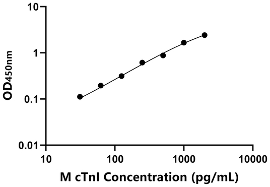 cTnI ELISA KIT / 猴心肌肌钙蛋白I ELISA试剂盒
