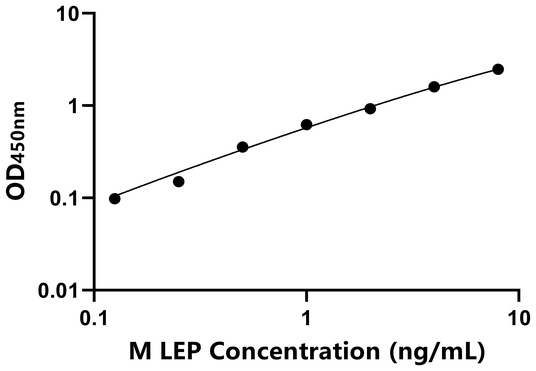 LEP ELISA KIT / 猴瘦素 ELISA试剂盒