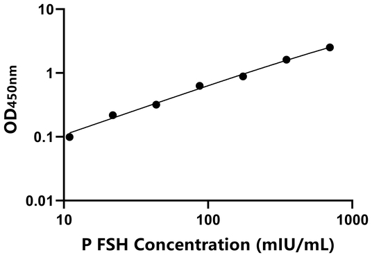FSH ELISA KIT / 猪促卵泡激素 ELISA试剂盒