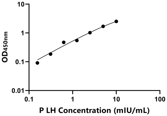 LH ELISA KIT / 猪促黄体生成激素 ELISA试剂盒