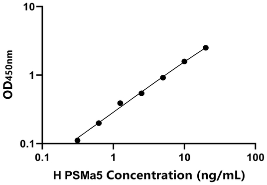 PSMa5 ELISA KIT / 人蛋白酶体亚基α5 ELISA试剂盒