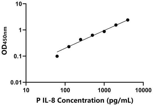 IL-8 ELISA KIT / 猪白细胞介素8 ELISA试剂盒