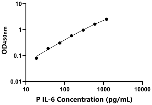 IL-6 ELISA KIT / 猪白细胞介素6 ELISA试剂盒