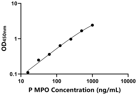 MPO ELISA KIT / 猪髓过氧化物酶 ELISA试剂盒