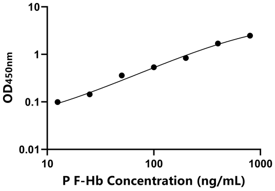 F-Hb ELISA KIT / 猪游离血红蛋白 ELISA试剂盒