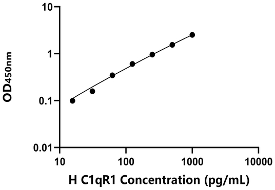 C1qR1 ELISA KIT / 人补体成分1q受体 ELISA试剂盒