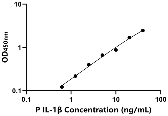 IL-1β ELISA KIT / 猪白细胞介素1β ELISA试剂盒