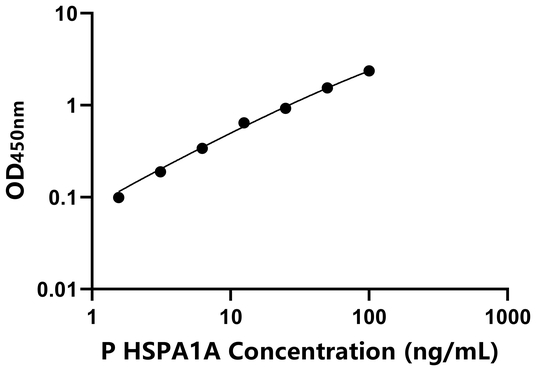 HSPA1A ELISA KIT / 猪70kDa热休克蛋白1A ELISA试剂盒