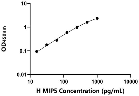 MIP5 ELISA KIT / 人巨噬细胞炎性蛋白5 ELISA试剂盒