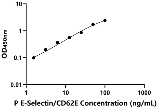E-Selectin/CD62E ELISA KIT / 猪E选择素 ELISA试剂盒