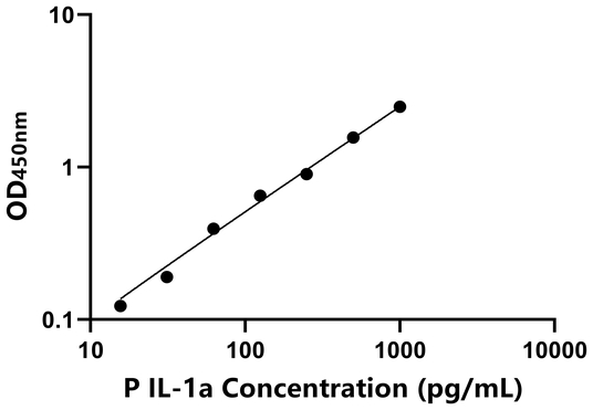 IL-1a ELISA KIT / 猪白介素1α ELISA试剂盒