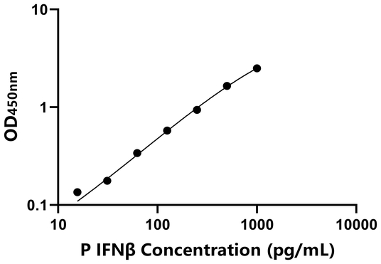 IFNβ ELISA KIT / 猪干扰素β ELISA试剂盒