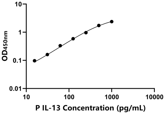 IL-13 ELISA KIT / 猪白介素13 ELISA试剂盒