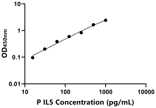 IL5 ELISA KIT / 猪白介素5 ELISA试剂盒
