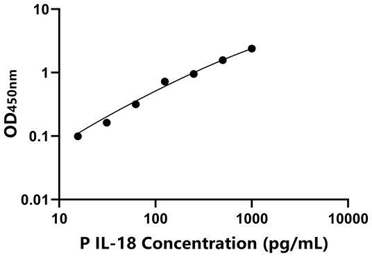 IL-18 ELISA KIT / 猪白介素18 ELISA试剂盒