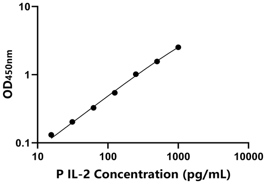 IL-2 ELISA KIT / 猪白介素2 ELISA试剂盒