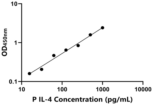 IL-4 ELISA KIT / 猪白介素4 ELISA试剂盒