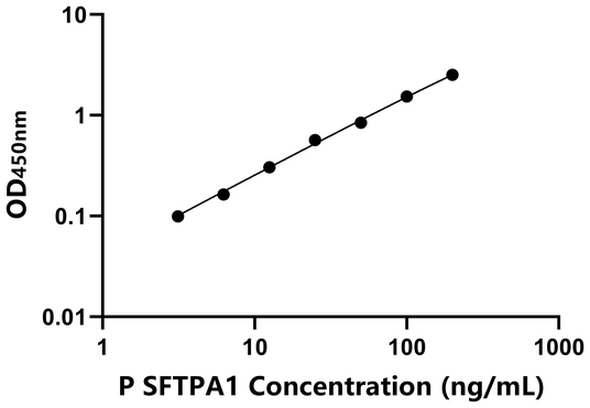 SFTPA1 ELISA KIT / 猪表面活性物质关联蛋白A ELISA试剂盒
