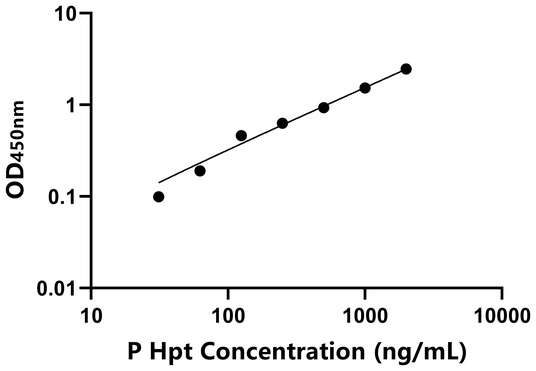 Hpt ELISA KIT / 猪结合珠蛋白 ELISA试剂盒
